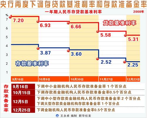 图表:央行再度下调存贷款基准利率和存款准备金率 新华社发