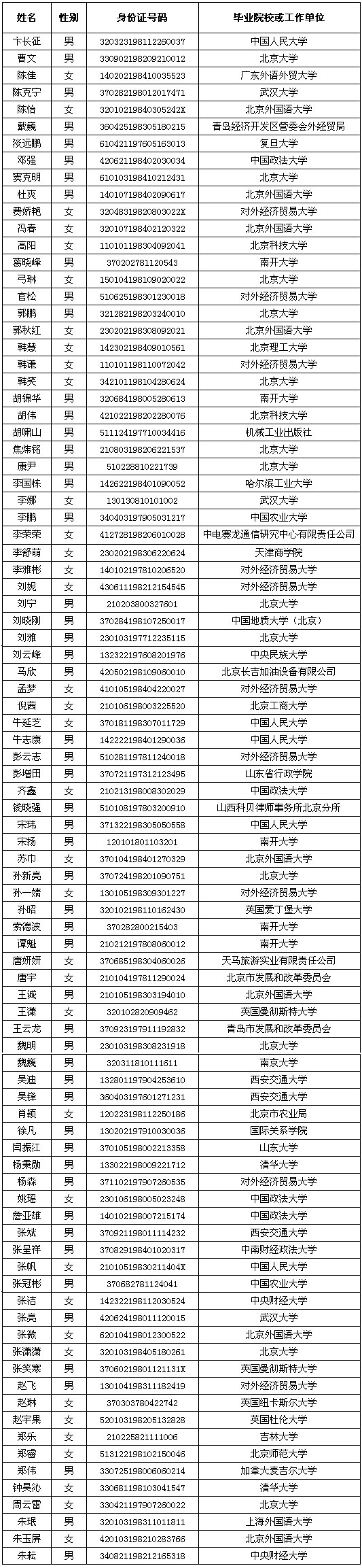 商务部2006年拟录用人员公示名单