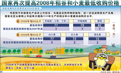 图表:国家再次提高2008年稻谷和小麦最低收购价格 新华社发